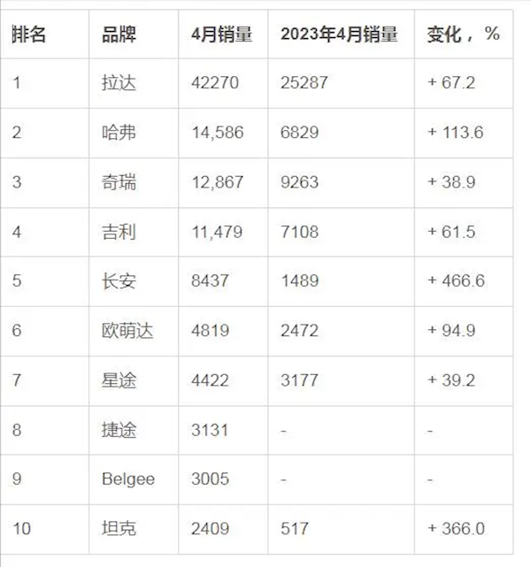 俄罗斯4月汽车销量榜：中国车企强势霸榜 前十占据八席