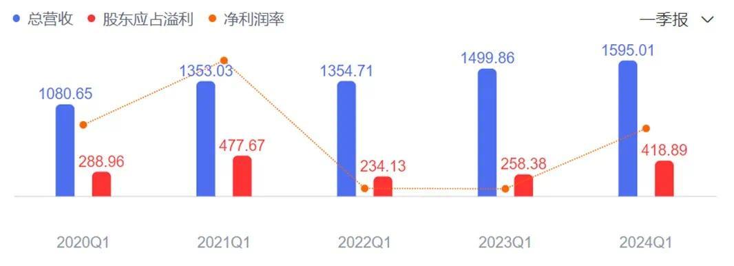 腾讯Q1盈利超500亿，三驾马车之一仍在“深蹲蓄力”