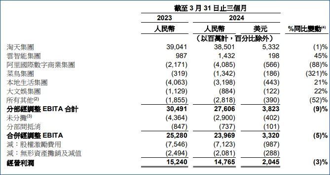 折腾一季度，阿里赔本赚吆喝？