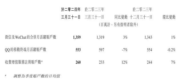 腾讯Q1盈利超500亿，三驾马车之一仍在“深蹲蓄力”