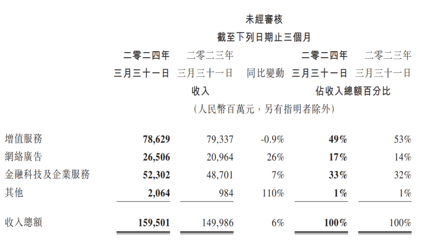 腾讯靠什么重回上坡路