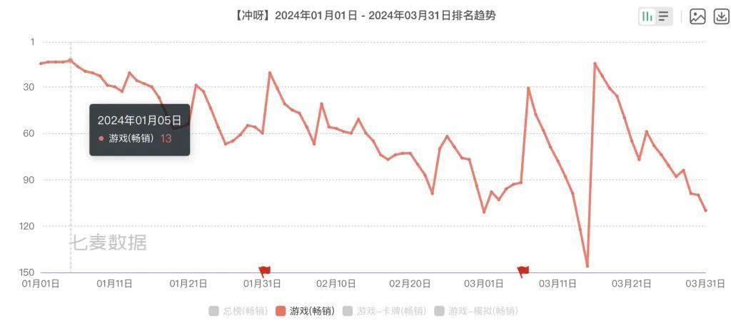 腾讯游戏闷头冲出了最“炸”开局