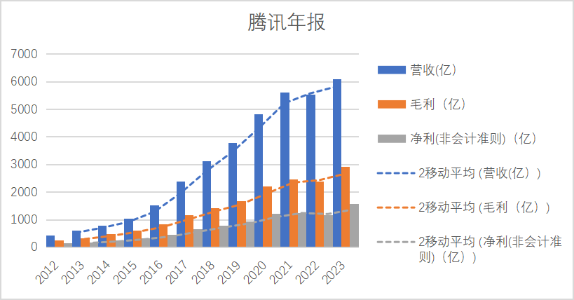 腾讯靠什么重回上坡路