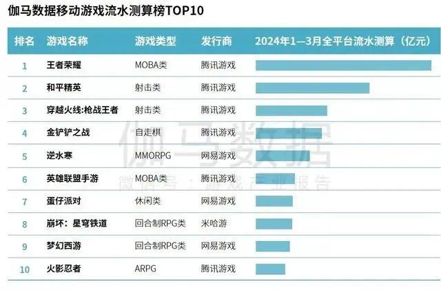 腾讯游戏闷头冲出了最“炸”开局