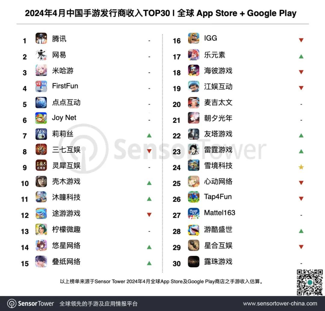 Sensor Tower：《原神》收入大涨，腾讯、网易、米哈游位列中国手游发行商全球收入前三