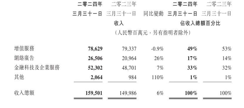 腾讯Q1盈利超500亿，三驾马车之一仍在“深蹲蓄力”