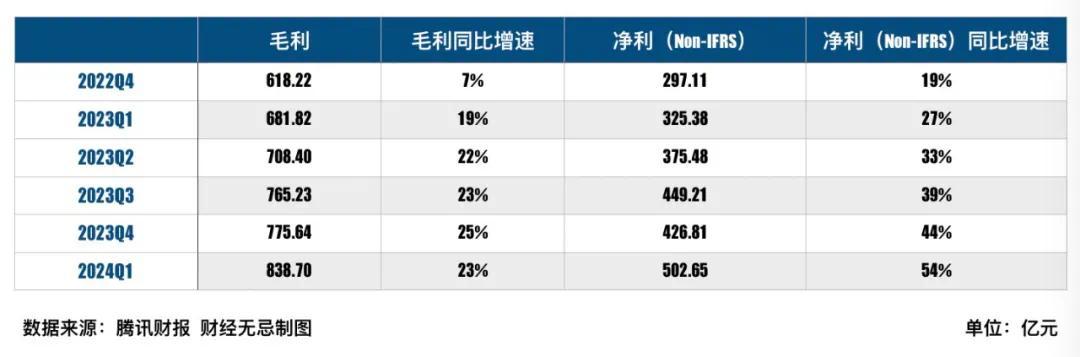 腾讯的“价值股”和“成长股”之争，有了新答案