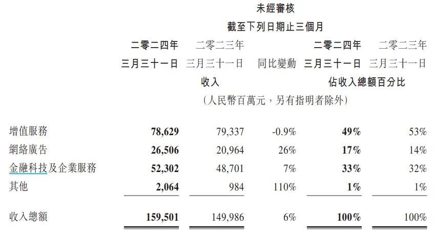 腾讯的“价值股”和“成长股”之争，有了新答案