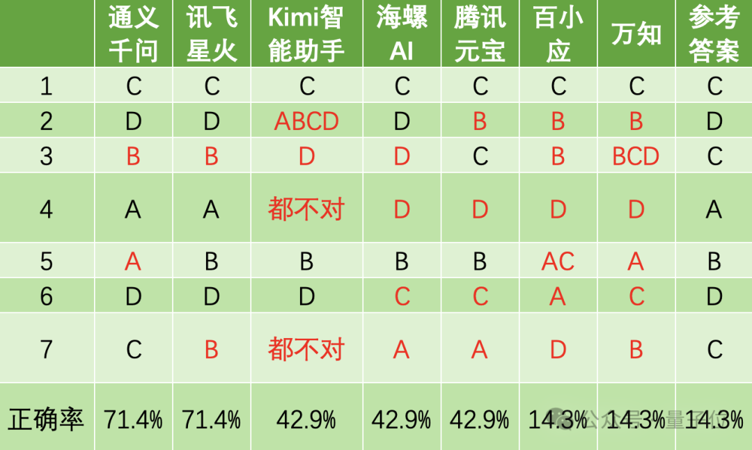 中国AI大战高考物理，第1题全对，第2题开始放飞