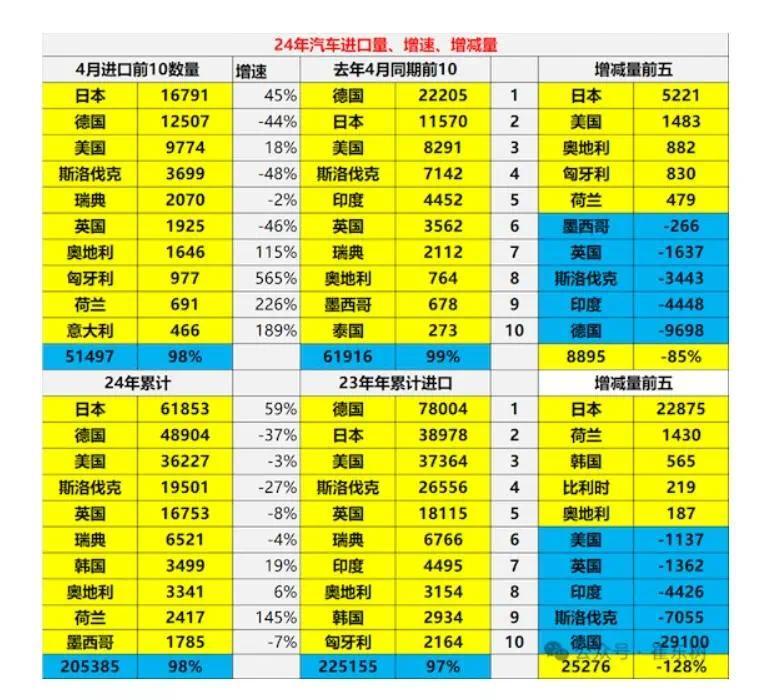 4月份，中国出口汽车50.4万辆，卖到哪些国家去了？