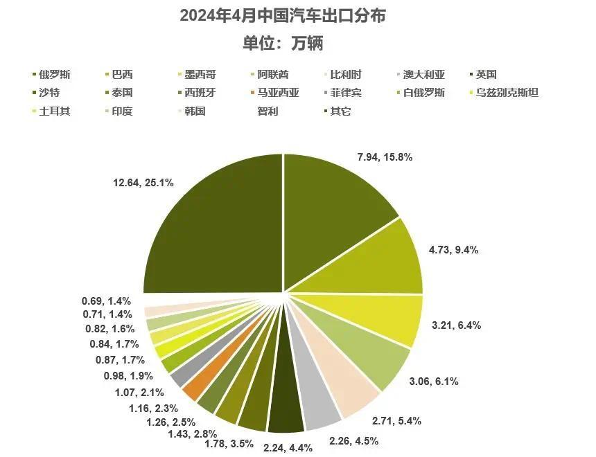 4月份，中国出口汽车50.4万辆，卖到哪些国家去了？