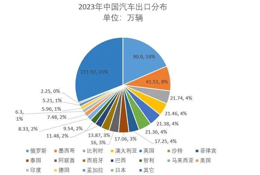 4月份，中国出口汽车50.4万辆，卖到哪些国家去了？