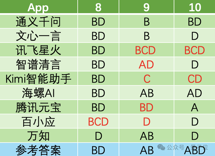 中国AI大战高考物理，第1题全对，第2题开始放飞