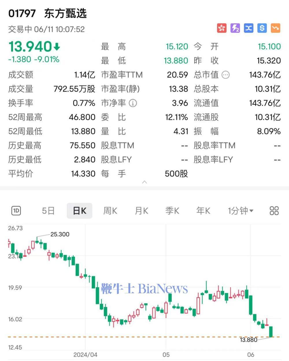 东方甄选大跌9%，触及52周新低