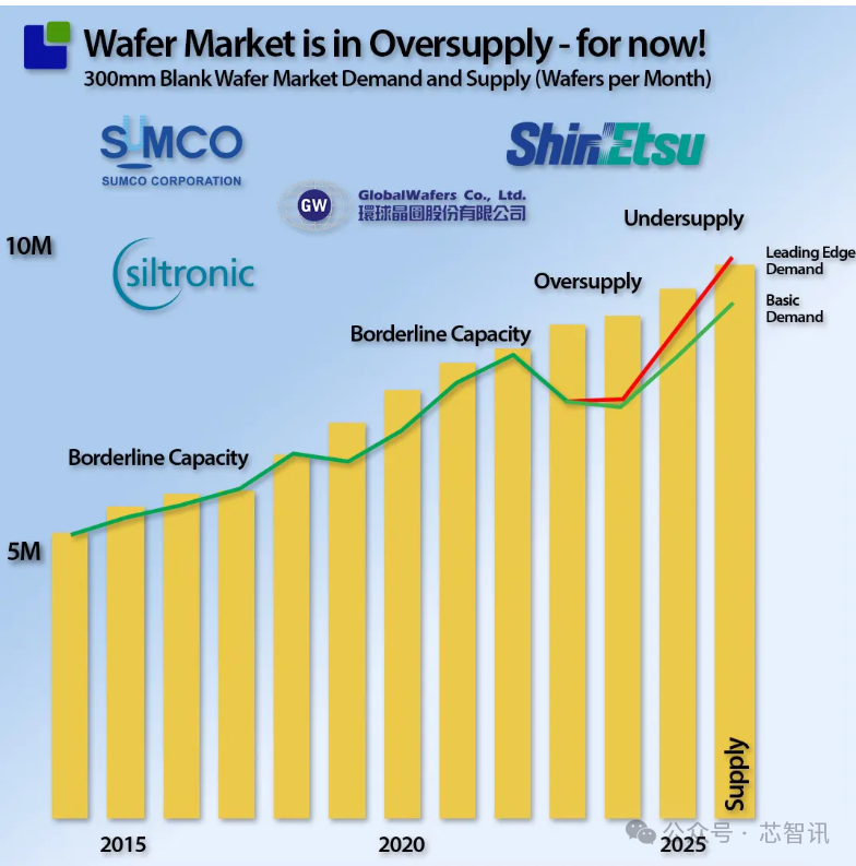 AI芯片需要更大硅晶圆供应，硅晶圆供应商将迎接重大市场转变