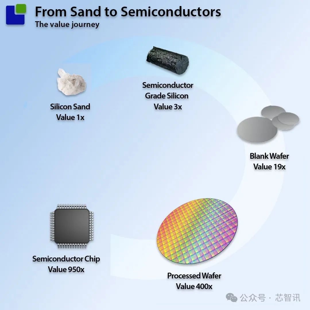 AI芯片需要更大硅晶圆供应，硅晶圆供应商将迎接重大市场转变