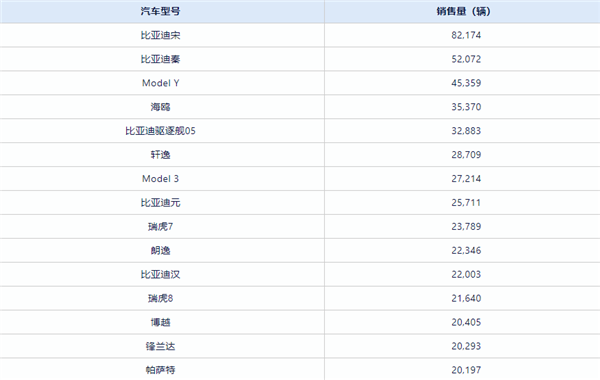中国5月卖最火车型TOP15出炉：比亚迪宋再破8万辆遥遥领先
