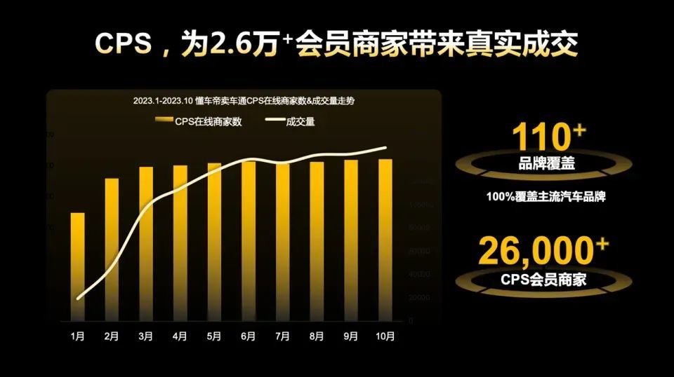 懂车帝上线7年估值30亿美元，已接近汽车之家市值