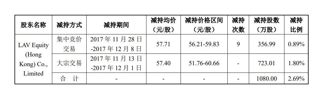 四年股价下跌超77%，贝达药业股东七年累计套现超40亿元