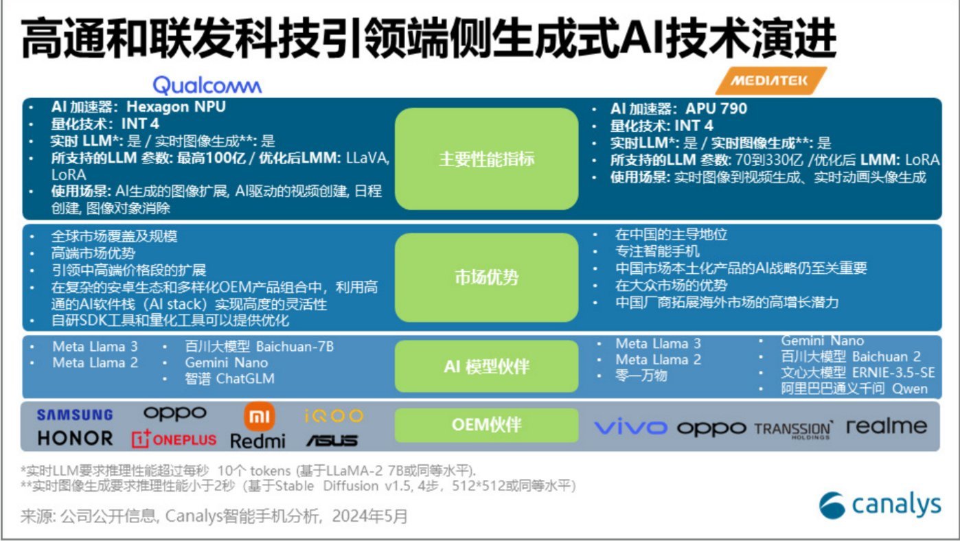 一季度卖出1190万部AI手机，中国成了AI手机的最大潜在市场