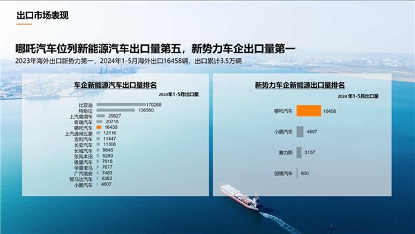 1-5月新能源汽车出口51.9万辆：哪吒汽车蝉联新势力车企第一