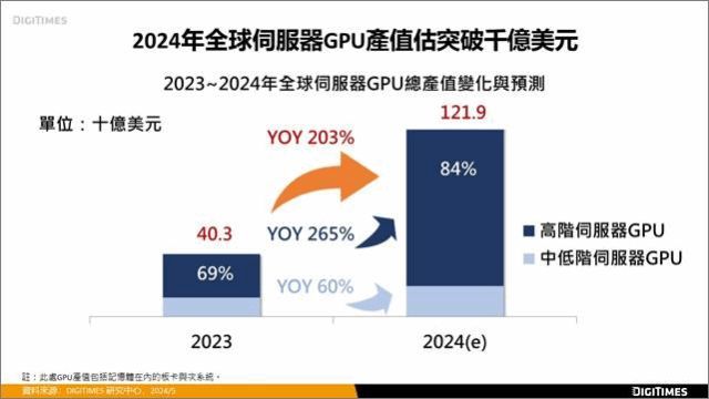 产值首破千亿美元，AI带动2024服务器GPU出货482万片：英伟达占92.5%