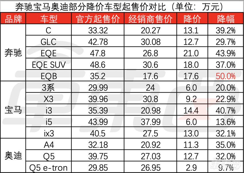 车圈价格战500天：比亚迪发起总攻，新造车“开小号”应战，BBA撤离