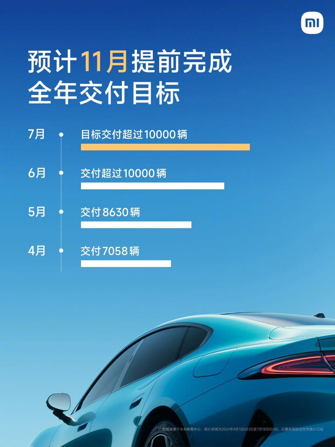 雷军：小米SU7上市3个多月已交付3万多台，全年10万辆车交付目标预计11月初完成