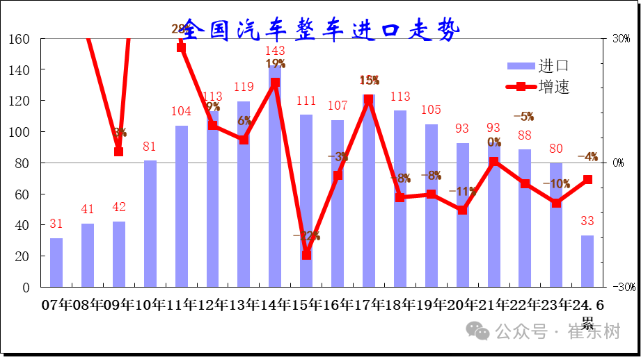 乘联分会崔东树：2024年1月至6月中国汽车进口33万台，同比下降4%