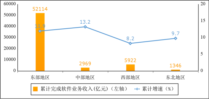 工信部：上半年中国软件业务收入62350亿元，同比增长11.5%