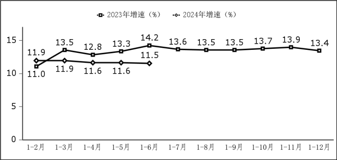 工信部：上半年中国软件业务收入62350亿元，同比增长11.5%