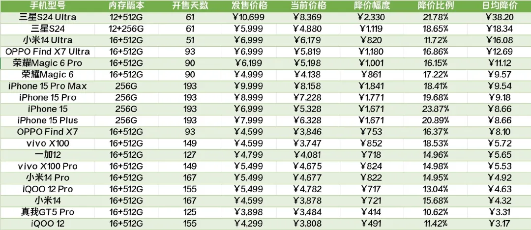 买手机怕背刺？我总结了一下手机厂商发新机的规律