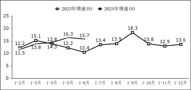 工信部：上半年中国软件业务收入62350亿元，同比增长11.5%