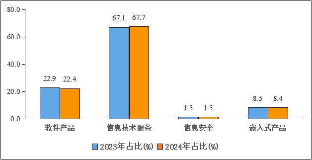 工信部：上半年中国软件业务收入62350亿元，同比增长11.5%