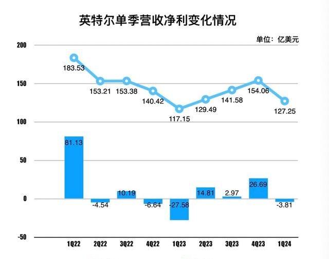 多面受敌的英特尔，又摔了一大跤