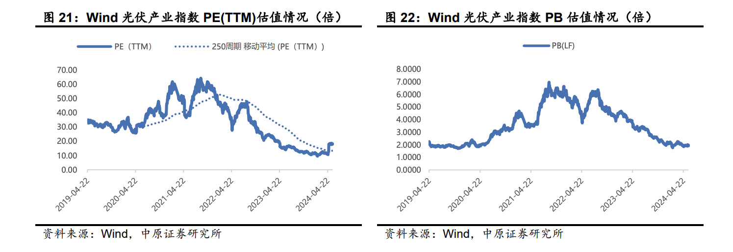 出口数据企稳！港股光伏板块反弹拉高 行业供给侧改革预期发酵