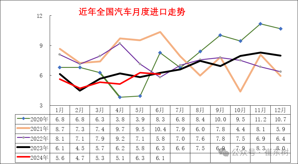 乘联分会崔东树：2024年1月至6月中国汽车进口33万台，同比下降4%