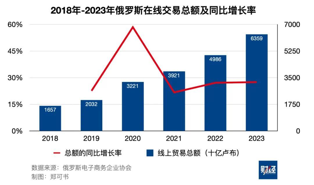 俄罗斯电商平台，挤满中国人