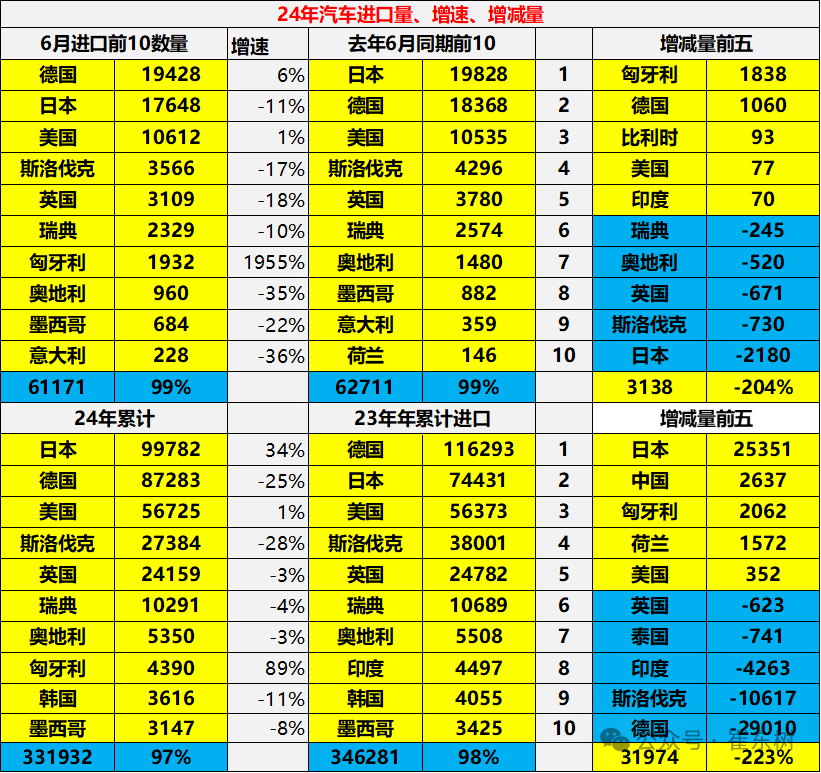 乘联分会崔东树：2024年1月至6月中国汽车进口33万台，同比下降4%