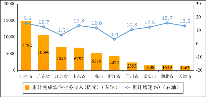 工信部：上半年中国软件业务收入62350亿元，同比增长11.5%