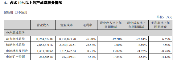 宁德时代2024年上半年净利润228.65亿元 同比增长10.37%