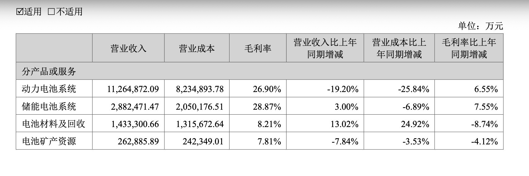 宁德时代上半年净利润达228.65亿元 动力电池、储能板块毛利率均增长