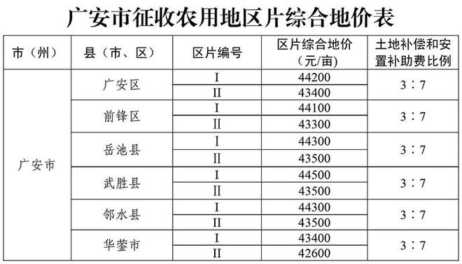 下月起实施！四川各地征收农用地区片综合地价标准公布