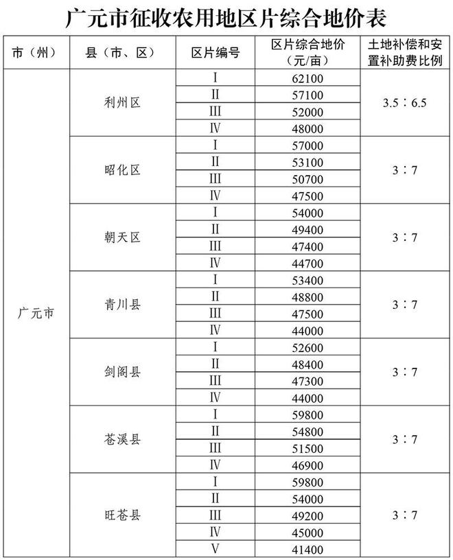 下月起实施！四川各地征收农用地区片综合地价标准公布