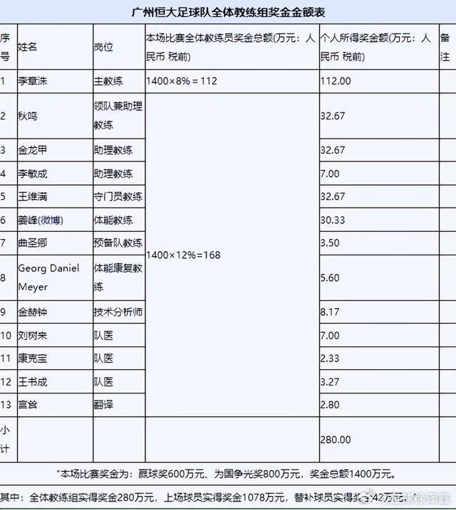 唏嘘!广州队主力月薪仅1.5万元,10年前恒大单场赢球奖轻松破100万