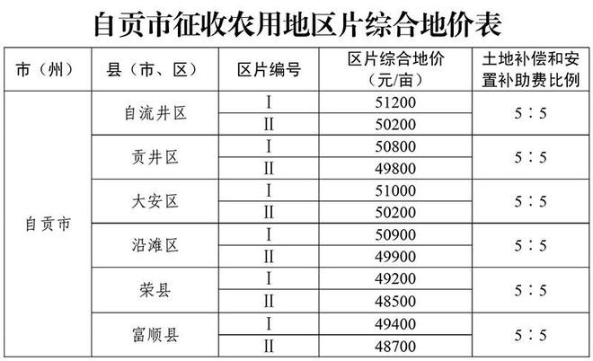 下月起实施！四川各地征收农用地区片综合地价标准公布