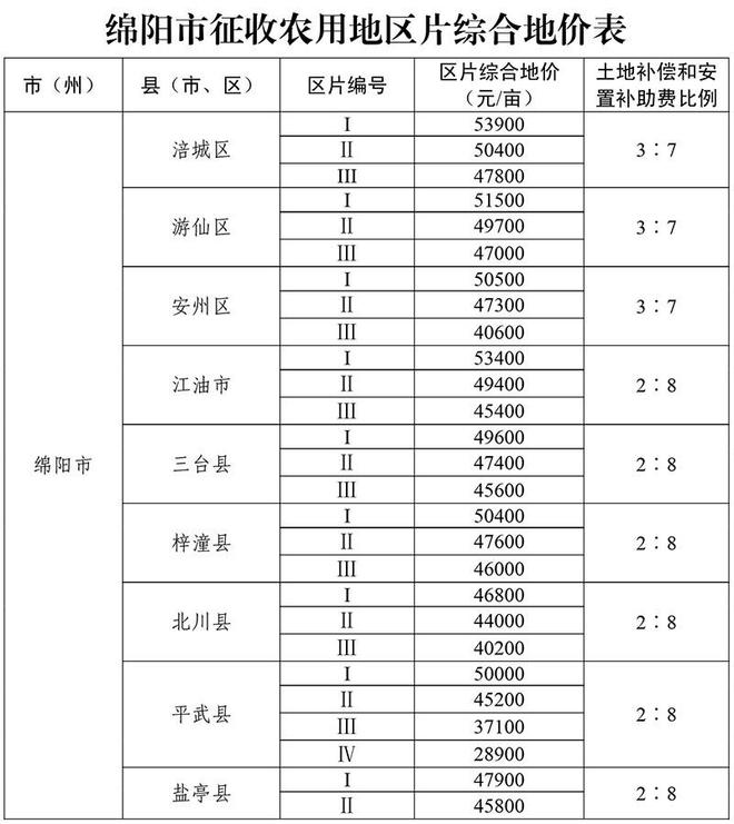 下月起实施！四川各地征收农用地区片综合地价标准公布