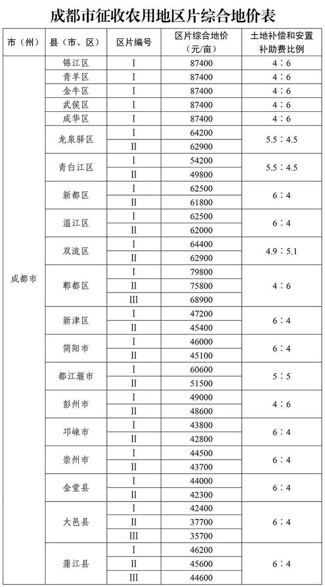 下月起实施！四川各地征收农用地区片综合地价标准公布