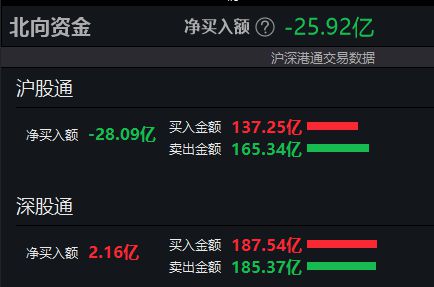 A股午评：沪指冲高回落跌0.5%，华为概念股持续活跃