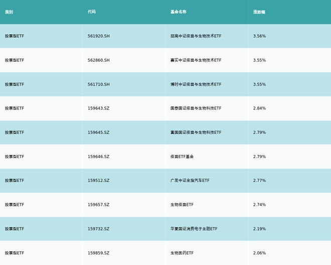 ETF基金日报（10月9日）丨疫苗相关ETF领涨，机构预计随着流感高发季来临，流感疫苗终端需求可能转旺